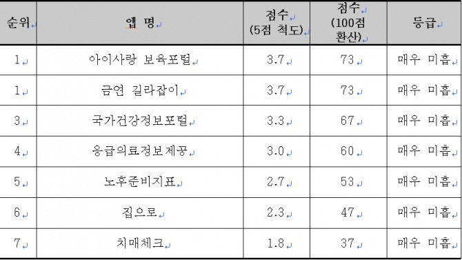 보건복지부 제공 앱 사용자 평가 결과표