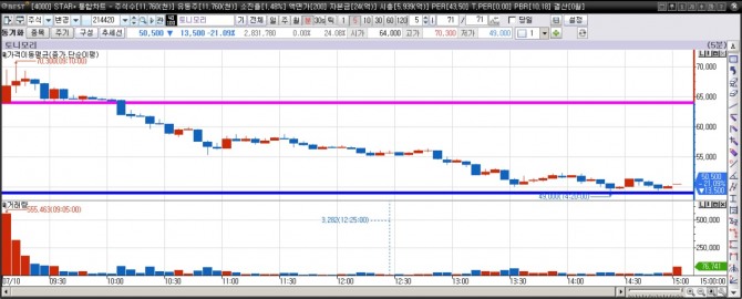 토니모리 5분차트/자료=이베스트투자증권