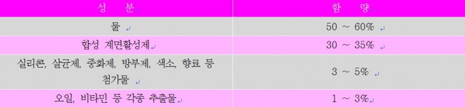 샴푸 성분의 구성 비율