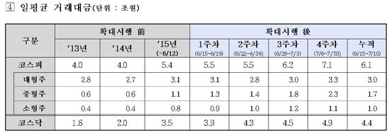 자료 : 한국거래소