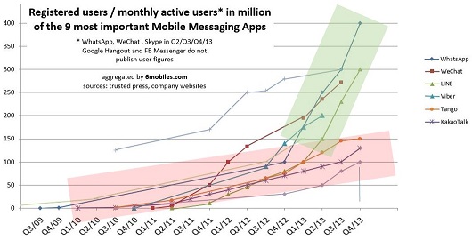 주요 글로벌 메신저들의 월간 순 이용자수(MAU) 증가 추세 [그래프=6mobiles.com]