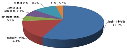 수요자 측면에서 본 튜닝의 애로사항