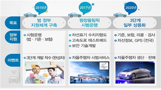 정부의 자율주행자동차 지원 방안(출처: 국토교통부)