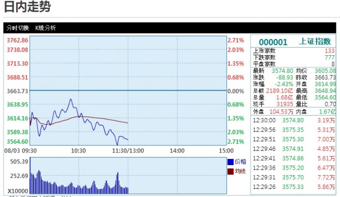 중국증시가 계속 떨어지고 있다. 상하이 지수 3600도 붕괴됐다. 시장 일각에서는 저가매수에 대한 기대도 나오고 있다.