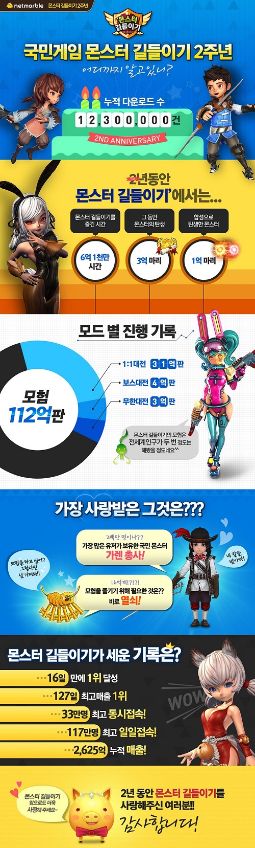 몬스터길들이기, 2년간 누적다운로드 1230만…생성된 몬스터 3억개 - 글로벌이코노믹