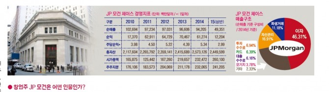 김대호의 기업연구 포춘500 대해부 JP모건체이스편, 표는 기업 경용지표.  