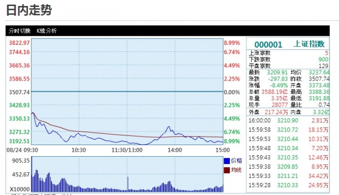 중국 증시의 상하이 지수가 8년6개월 만에 가장 큰 폭으로 떨어졌다. 거의 공황 수준이다.  