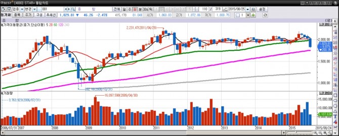 코스피 월간차트./자료=이베스트투자증권