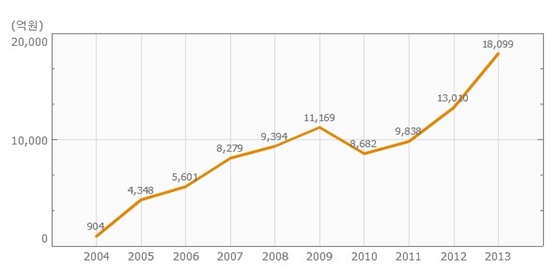 친환경 상품 구매 실적