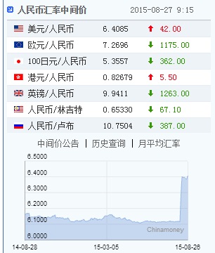 대대적인  평가절하설이 나돌고 있는 가운데 중국인민은행이 달러당 환율을 6.4085로 고시했다.  