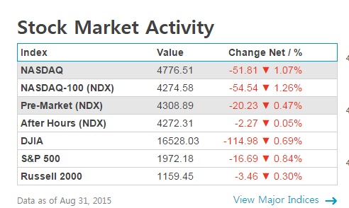 뉴욕 증시 주가 차트.  
