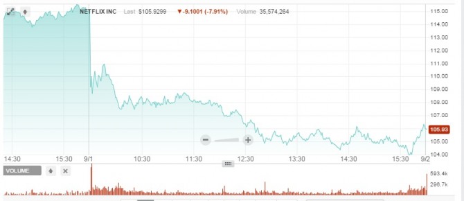 넷플릭스 주가가 폭락하고 있다. 애플이 온라인 동영상 시장에 새로 진출한다는 소식 때문이다.