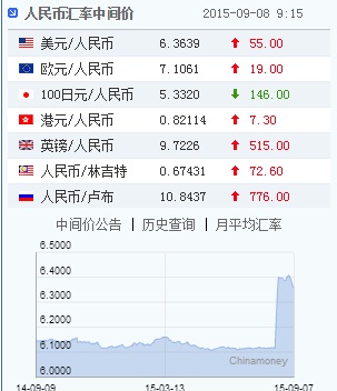 중국 위안화가 미국 달러화에 대해 평가절하됐다. 일본 엔화에 대해서는 절상이다.   