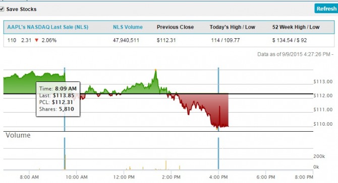 애플 주가가 큰 폭으로 떨어졌다. 애플 아이폰6s와 애플 TV발표에 대해 뉴욕증시는 냉담했다.