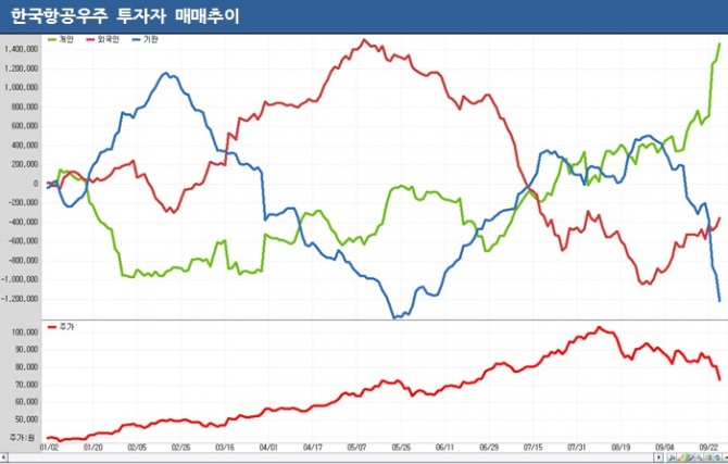 한국항공우주 투자자 매매추이./자료=이베스트투자증권
