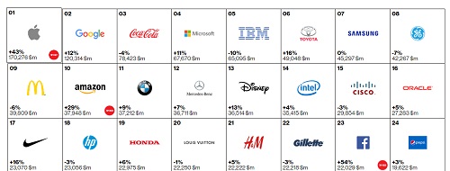 전세계 기업 브랜드 평가에서 삼성전자와 현대자동차가 한국기업으로는 가장 높은 자리에 올랐다.세계1위 애플과 삼성전자의 차이 그리고  현대자동차와 도요타의 비교가 주목된다. 
