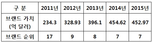 최근 5년 삼성전자 브랜드 가치/순위 [자료=삼성전자]