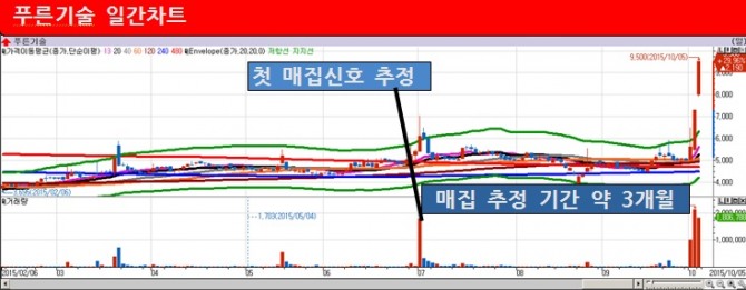 푸른기술 일간차트./자료=이베스트투자증권
