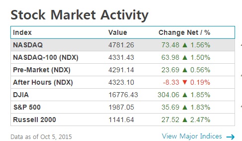 뉴욕증시에 훈풍이 불었다. 그러나 장마감후 시간외거래에서는 다시 하락반전해 일말의 불안감이 없지는 않다. 무슨 사연일까? 