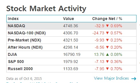 다우지수를 제외한 나머지 뉴욕증시 지수가 일제히 하락세를  보였다. 한국 증시의  코스닥과 코스피에 악영향이 우려된다.  
