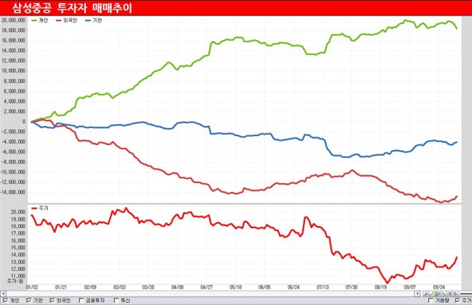 삼성중공업 투자자 매매추이/자료=이베스트투자증권