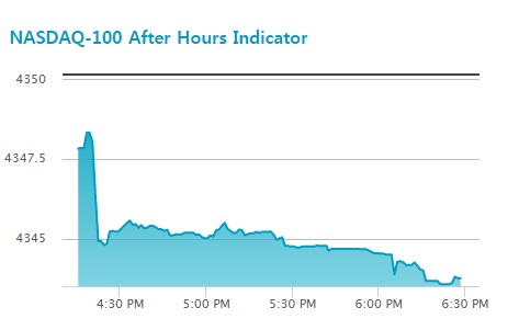 뉴욕증시가 장마감후 시간후 거래에서 급락했다. 어닝시즌 실적발표에 대한 공포가 장을 짓누르고 있다.