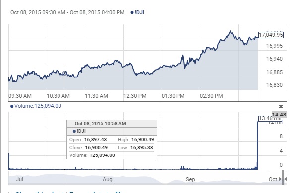뉴욕증시 다우지수 차트. 