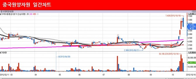 중국원양자원 일간차트./자료=이베스트투자증권