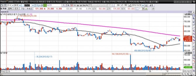 NAVER 일간차트 / 자료=이베스트투자증권