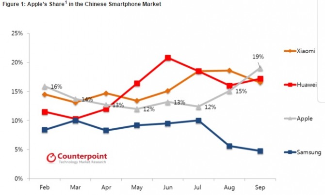 스마트폰 중국시장 점유율.  