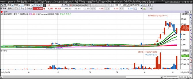 신후 일간차트/자료=이베스트투자증권
