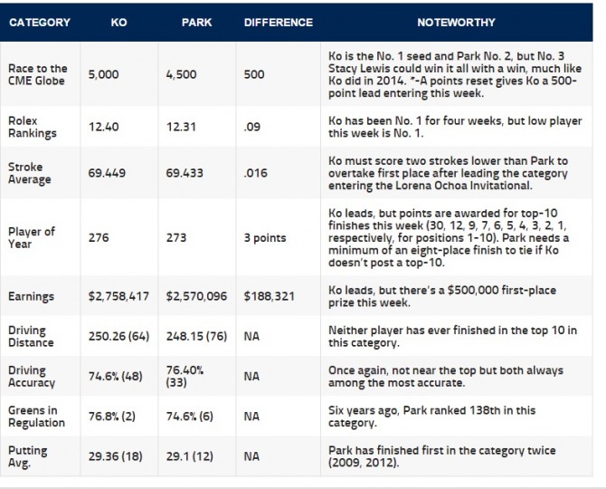 리디아 고와 박인비의 성적 차이. 