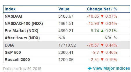 미국 연준의 금리인상이 우려되는 12월이 밝았다. 한국시간 12월1일 오전에 마감된 11월30일자 뉴욕증시 상황판.  