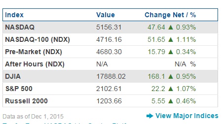 제조업 PMI 지수 발표 후 뉴욕증시 상황판.   
