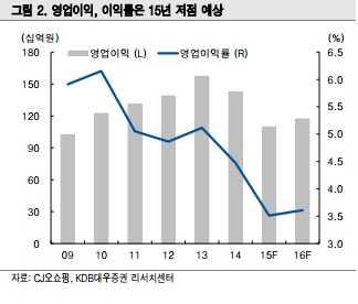 자료: KDB대우증권 