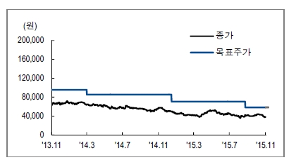 자료: NH투자증권, 한국가스공사 목표주가 변경내역