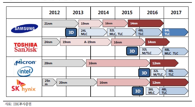 자료=IBK투자증권, 주요 NAND 업체별 기술력 비교 