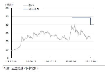 자료=교보증권, 목표주가 변동추이