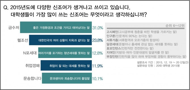 2015명 대학생들이 뽑은 신조어 1위는 '금수저' / 사진=대한민국 홍보 연합 동아리 '생존경쟁' 제공