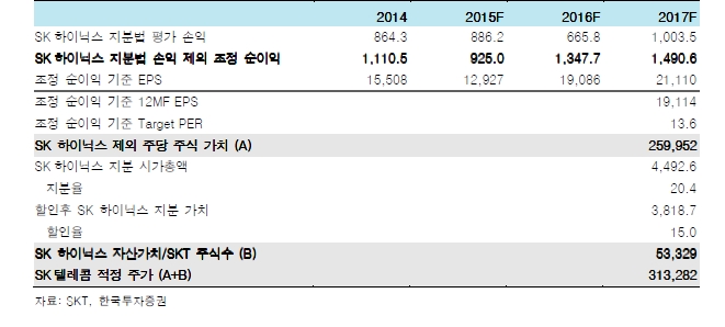 자료=한국투자증권, SK텔레콤 적정주가산출내역, 단위:십억원, %, 배, 원