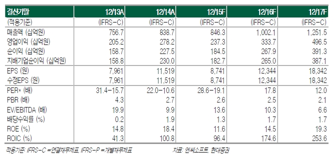 자료=현대증권 