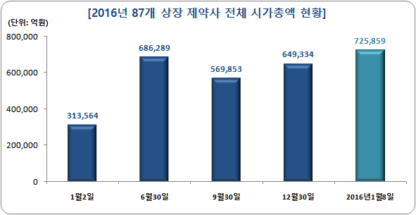 자료 : 팜스코어