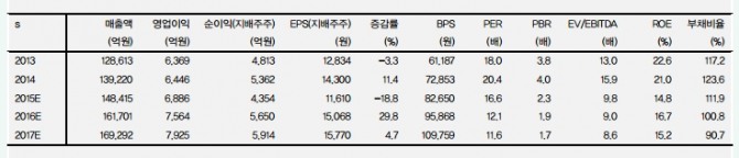 자료=메리츠종금증권