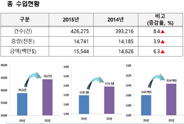 자료 : 식품의약품안전처