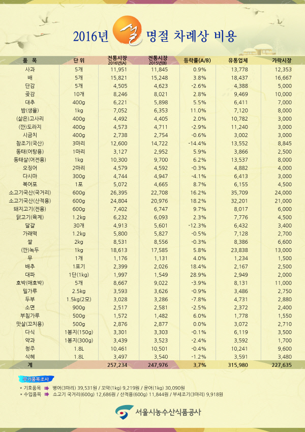 사진=서울시농수산식품공사 제공