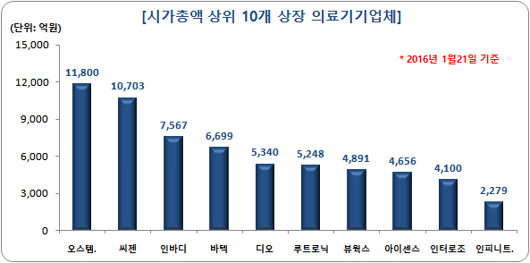 자료 : 팜스코어