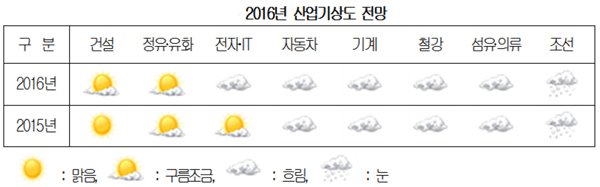 자료 : 대한상공회의소