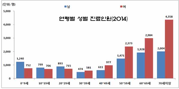 자료 : 건강보험심사평가원