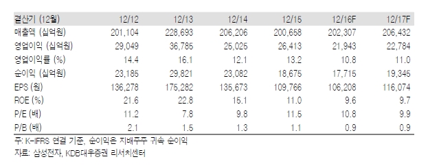 자료=KDB대우증권