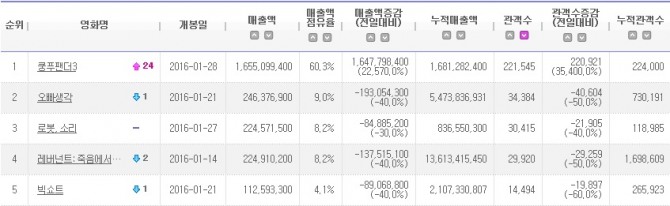 출처=영화진흥위위원회 통합전산망 집계 1월 29일 오전 7시 기준